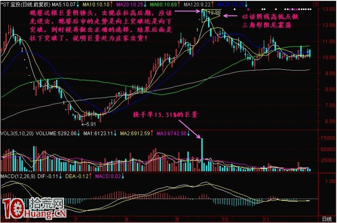巨量不漲先退場賣股法圖解 巨量不漲先退場賣股法圖解,拾荒網