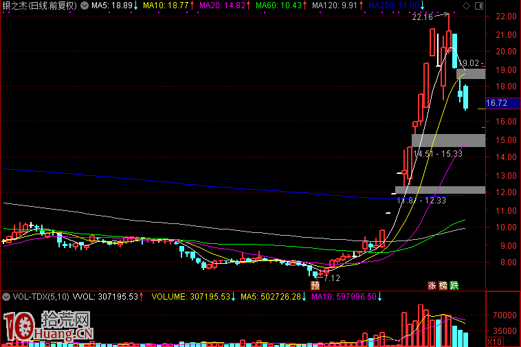 牛市暴利策略:重倉+鎖倉 牛市暴利策略:重倉+鎖倉,拾荒網