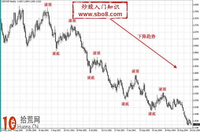 史上最全的趨勢線畫法圖解(上升下降趨勢線、上升下降通道線) 史上最全的趨勢線畫法圖解(上升下降趨勢線、上升下降通道線),拾荒網