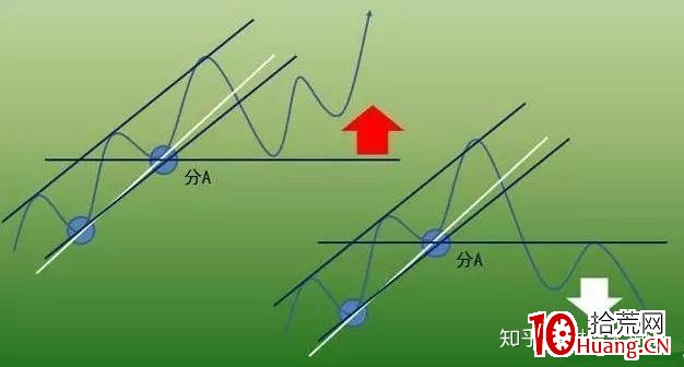 價值千金的交易系統——趨勢交易法(三):通道線(圖解) 價值千金的交易系統——趨勢交易法(三):通道線(圖解),拾荒網