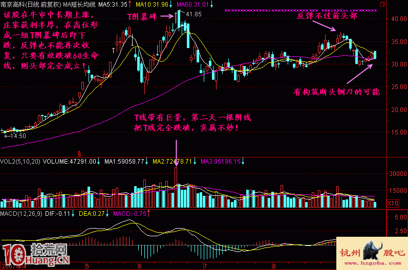 T陰墓碑雙K線組合形態賣出法實戰案例圖解,拾荒網