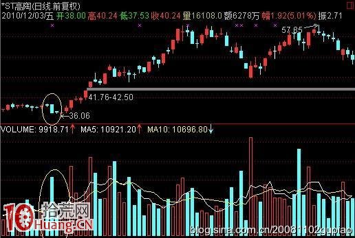 “山型量”的洗盤形態,拾荒網