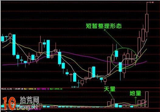 實戰圖解均線3+1買入法,拾荒網