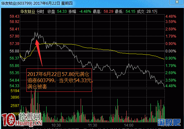 股票對沖解套實戰操作技巧圖解,拾荒網