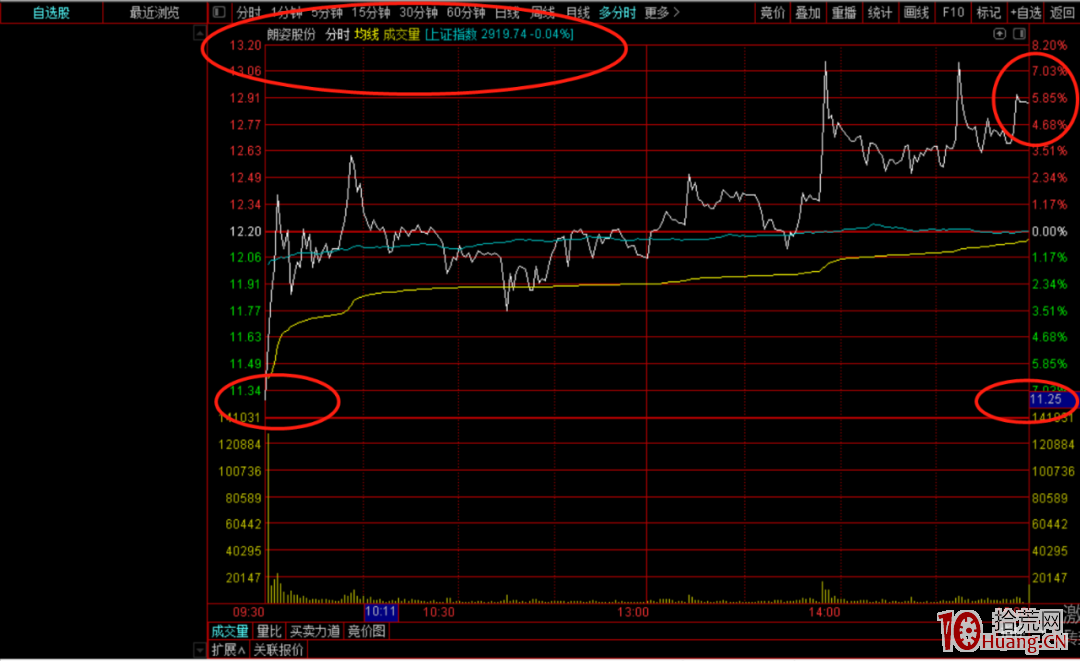 情緒冰點期的幾個弱轉強案例(圖解) 情緒冰點期的幾個弱轉強案例(圖解),拾荒網