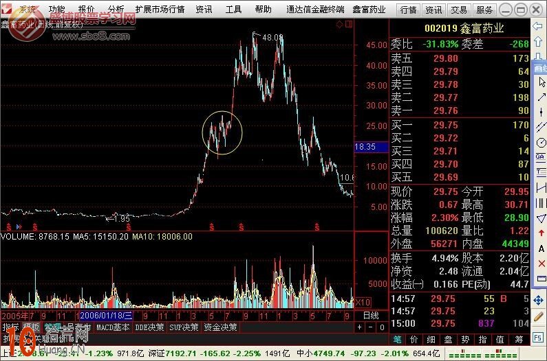 圖解如何畫趨勢線看股票未來的走勢 圖解如何畫趨勢線看股票未來的走勢,拾荒網