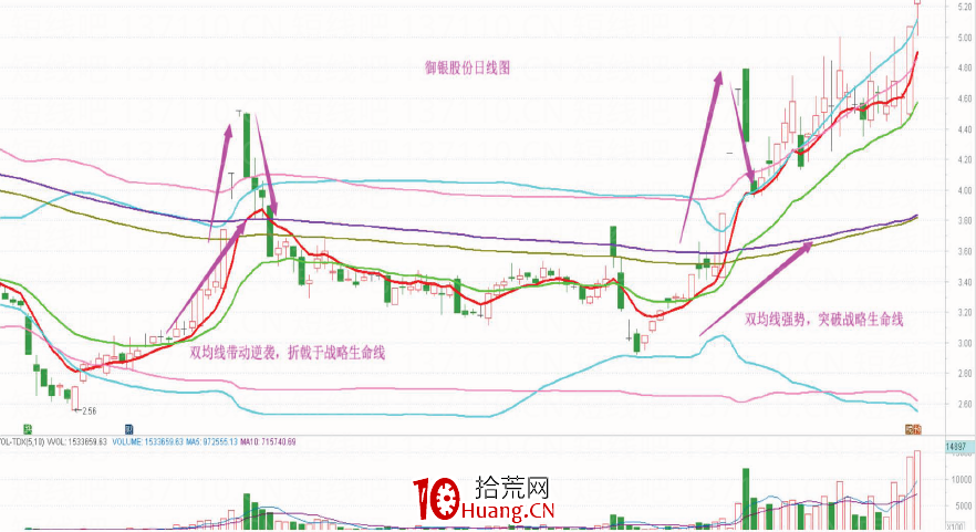 均線技術深度教程:生命線與雙均線系統(圖解) 均線技術深度教程:生命線與雙均線系統(圖解),拾荒網