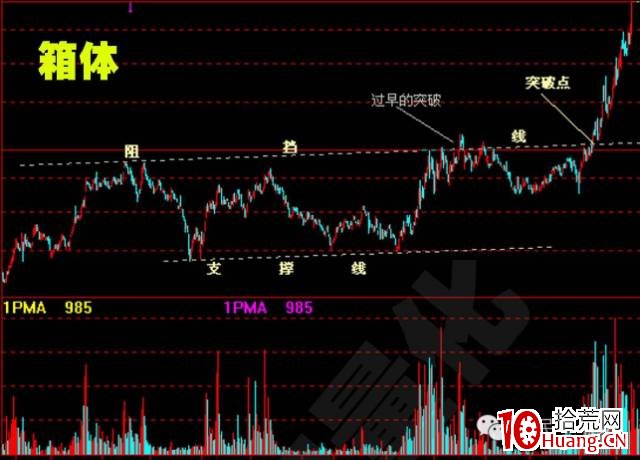 股價突破基本形態(圖解) 股價突破基本形態(圖解),拾荒網