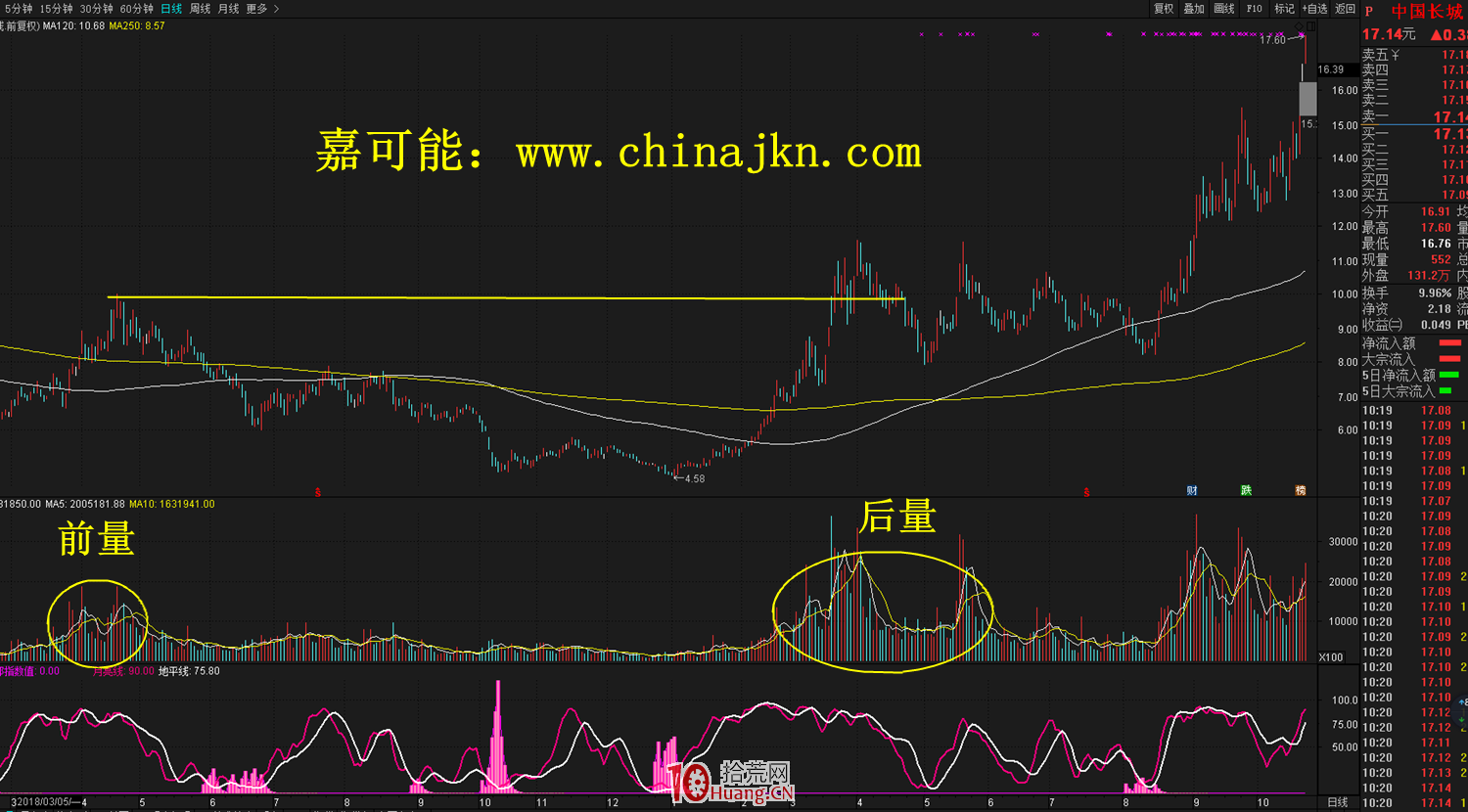 什麼是後量超前量?後量超前量的買股技術(圖解) 什麼是後量超前量?後量超前量的買股技術(圖解),拾荒網