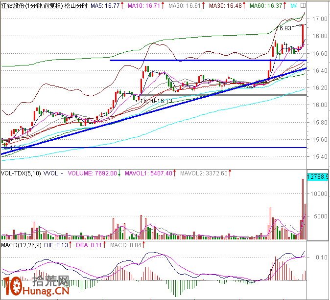 圖解盤中分時急拉技巧：1分鐘K線超短線盯盤（3）,拾荒網