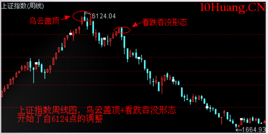 經典K線信號頭部形態研究(三):烏雲蓋頂(圖解) 經典K線信號頭部形態研究(三):烏雲蓋頂(圖解),拾荒網