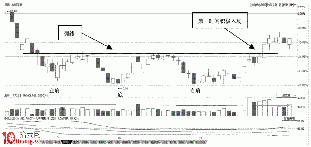 圖解如何畫趨勢線分析操作買賣時機,拾荒網
