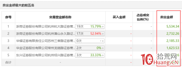 驚爆“殺豬盤”!股價高位閃崩超25%,微信群、直播間“老師”薦股設套 驚爆“殺豬盤”!股價高位閃崩超25%,微信群、直播間“老師”薦股設套,拾荒網