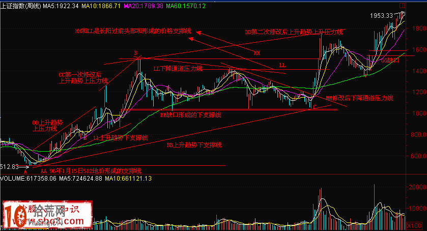 實例圖解如何畫一隻股票趨勢線(上升下降趨勢、上升下降通道) 實例圖解如何畫一隻股票趨勢線(上升下降趨勢、上升下降通道),拾荒網