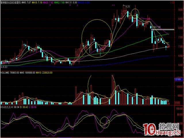黃金坑戰法與追漲異動股的註意事項（圖解）,拾荒網