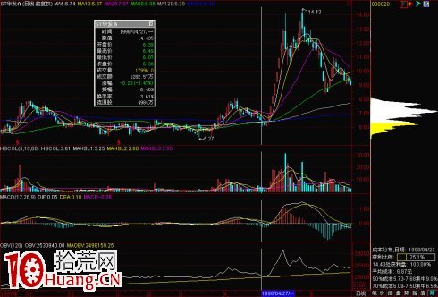 股票籌碼峰基礎知識圖解 3 股票籌碼峰基礎知識圖解 3,拾荒網