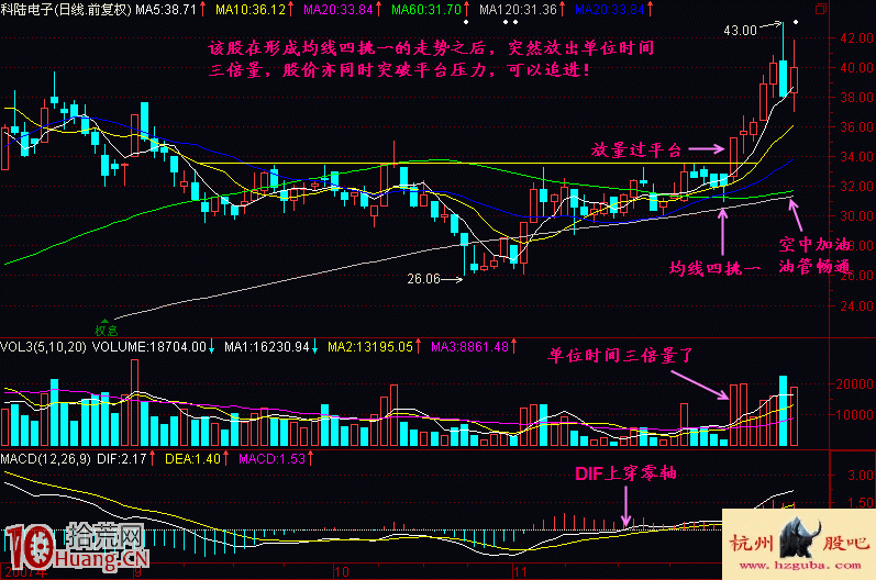 東方紅大陽升放量突破買股形態詳解(附圖) 東方紅大陽升放量突破買股形態詳解(附圖),拾荒網