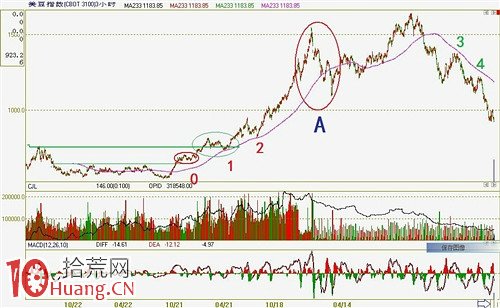 圖解趨勢行情中的入場點以及出場點的判斷 圖解趨勢行情中的入場點以及出場點的判斷,拾荒網