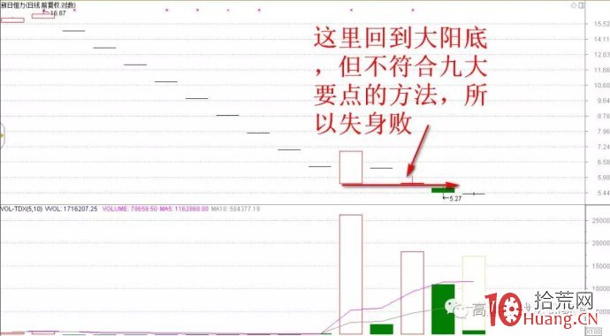 大跌高量底部買入法,成功率為85%的方法(圖解) 大跌高量底部買入法,成功率為85%的方法(圖解),拾荒網