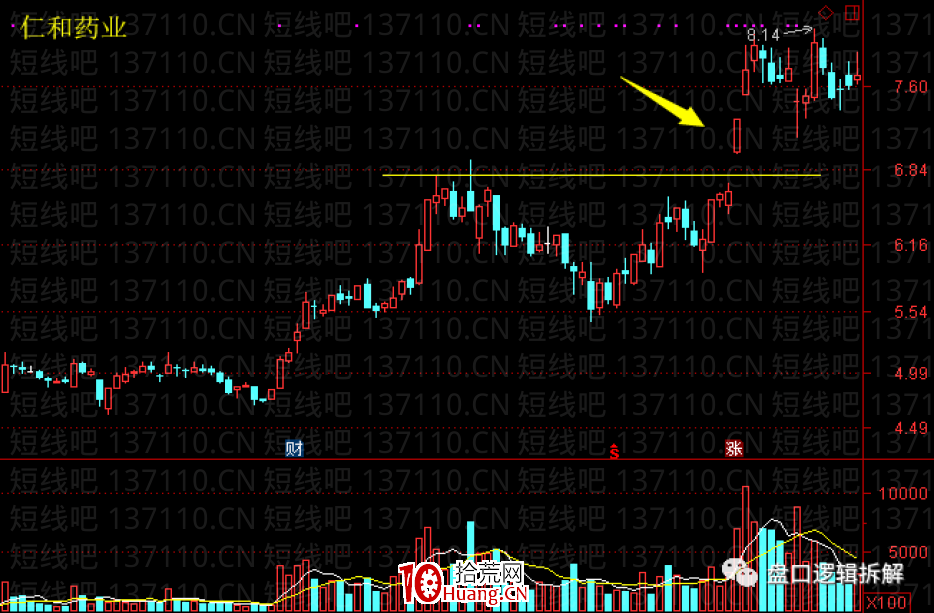 當下趨勢突破票模式變種（圖解）,拾荒網