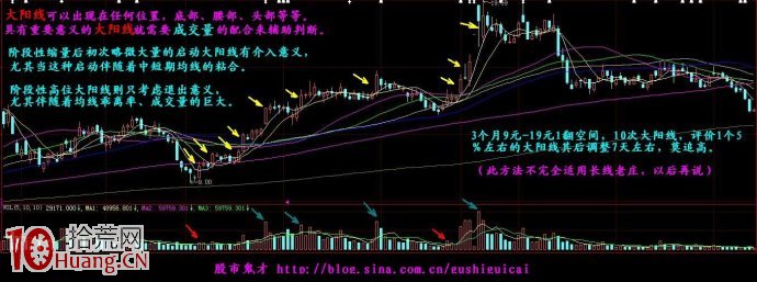 關於大陽線的深度思考,拾荒網