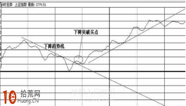暴跌行情的尾聲 圖解下降趨勢線的買入時機,拾荒網