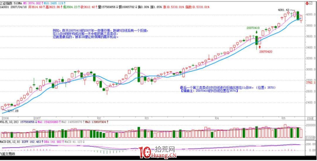 《纏論108課》47:一夜行情分析(實戰操作策略) 《纏論108課》47:一夜行情分析(實戰操作策略),拾荒網