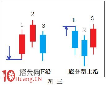 K線圖分析之分型基礎知識圖解：頂分型的下沿與底分型的上沿,拾荒網