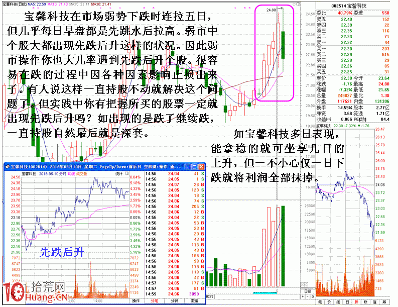 圖解揭秘股市看對未必賺錢的原因,拾荒網