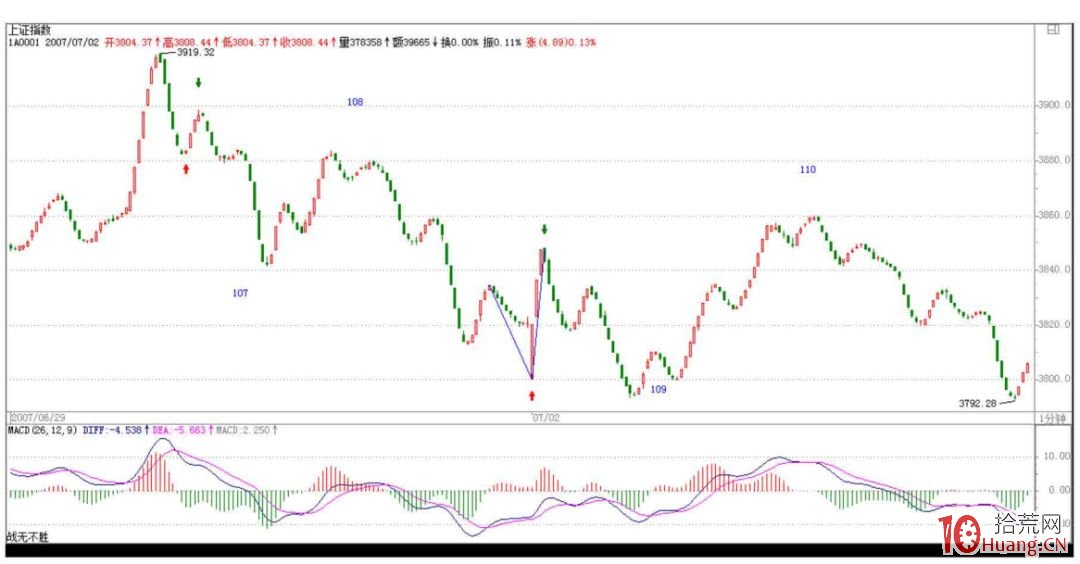 《纏論108課》64：去機場路上給各位補課（macd對背馳輔助判斷的一個實例）【背馳篇】,拾荒網