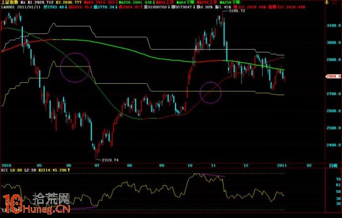 巧妙定制看盤版面：雙均線、動態百分比和RSI,拾荒網