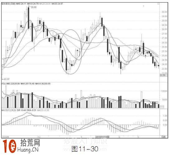 圖解均線快速下跌 後市如何操作 圖解均線快速下跌 後市如何操作,拾荒網