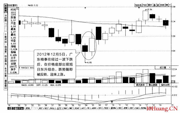 雙K線組合分析:旭日東升(圖解) 雙K線組合分析:旭日東升(圖解),拾荒網