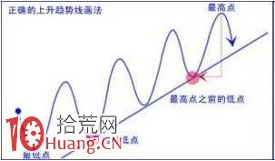 股價突破趨勢線意味著什麼，你知道嗎,拾荒網