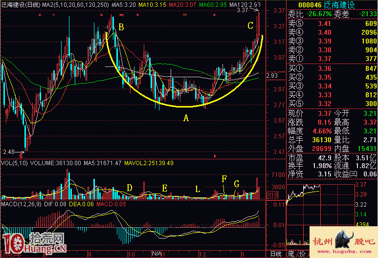 鍋底形洗盤形態看盤技巧圖解 鍋底形洗盤形態看盤技巧圖解,拾荒網