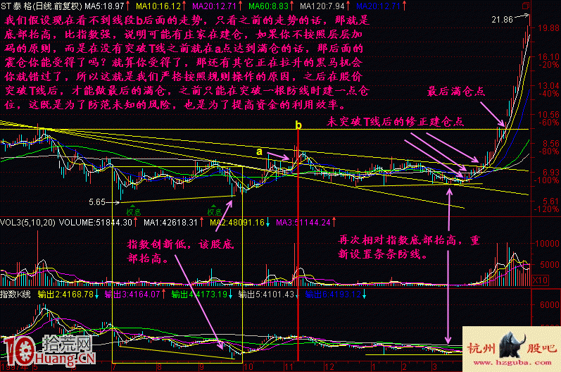 圖解如何通過畫趨勢線抓黑馬股 圖解如何通過畫趨勢線抓黑馬股,拾荒網