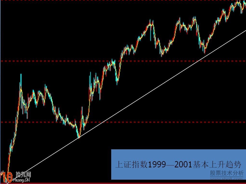 一節課學會道氏理論炒股精要,拾荒網