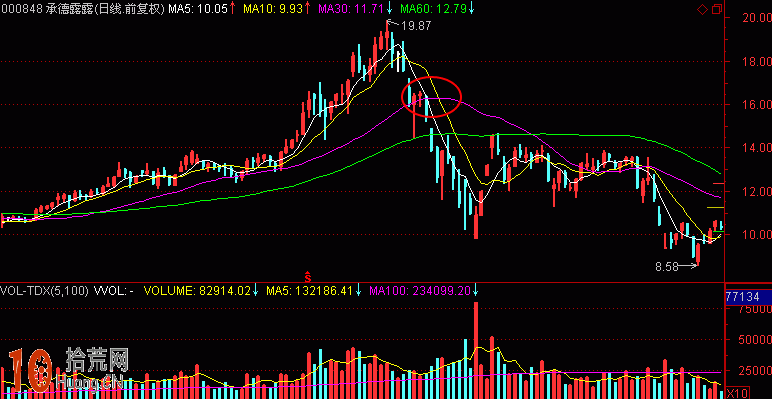圖解中級行情10日和30日均線組合的炒股技巧,拾荒網