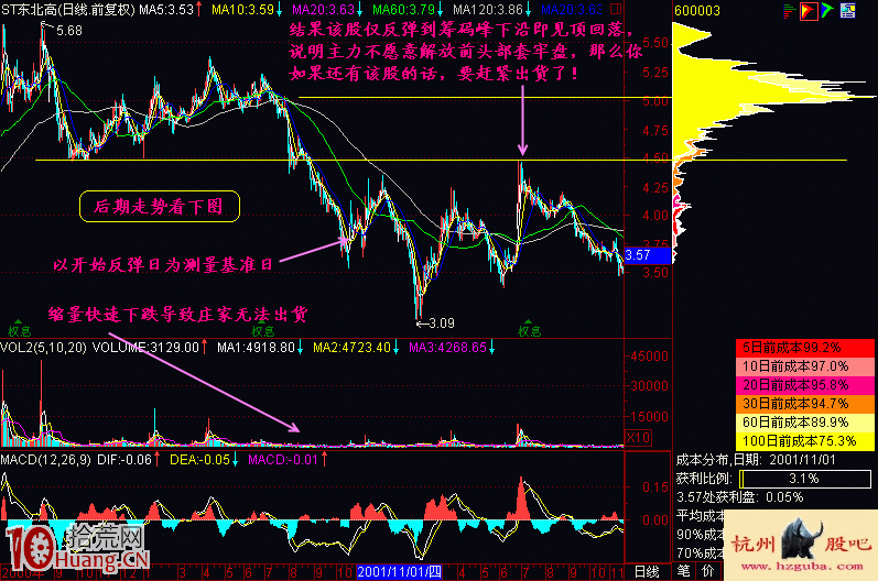 案例圖解如何分析股票的反彈的高度與波段賣點,拾荒網