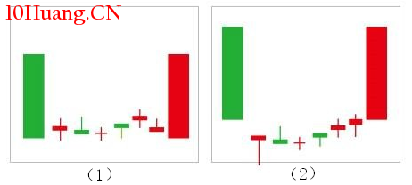 K線形態碗口戰法（圖解）,拾荒網