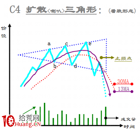 趨勢線技術之：整理形態大全（圖解）,拾荒網