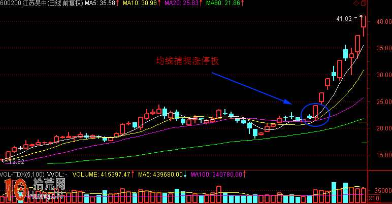 均線指標捕捉漲停板的使用技巧圖解,拾荒網