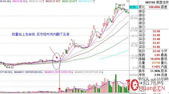 均線炒股系統精髓圖解（八）：均線戰法縱橫談,拾荒網
