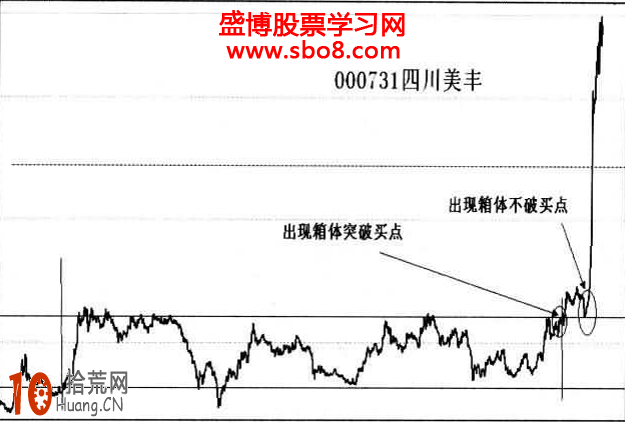 箱體買入法圖解:突破箱體上沿 再次回踩不破上沿為買入信號,拾荒網