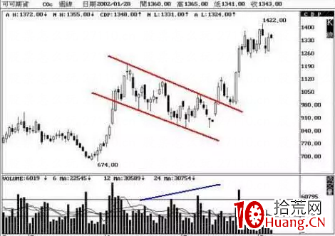 什麼是旗形整理技術形態?(圖解) 什麼是旗形整理技術形態?(圖解),拾荒網