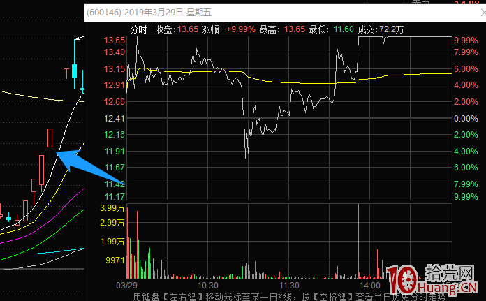 龍頭股大長腿戰法系列深度教程 5：高開長U下影線，次日的低吸機會（圖解）,拾荒網