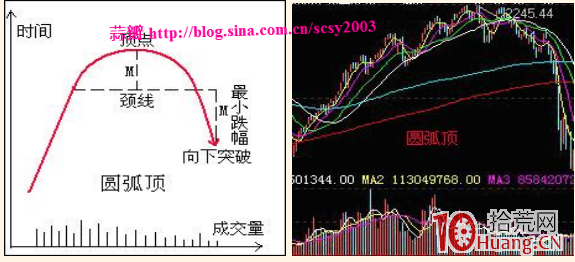 反轉形態決策模型：圓形頂、圓形底形態要點及應用圖解,拾荒網