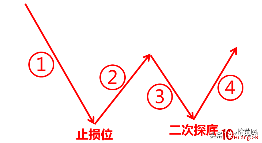 為什麼抄底技術講究二次探底的確認?(圖解) 為什麼抄底技術講究二次探底的確認?(圖解),拾荒網