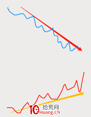 股票畫線技術分析的精髓(圖解) 股票畫線技術分析的精髓(圖解),拾荒網