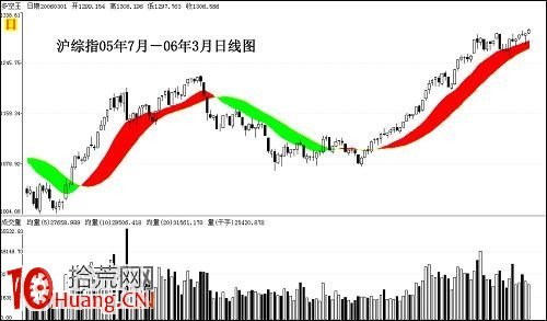 什麼是股票技術分析（圖解）,拾荒網